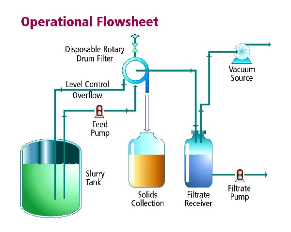 Standard Operational Flowsheet